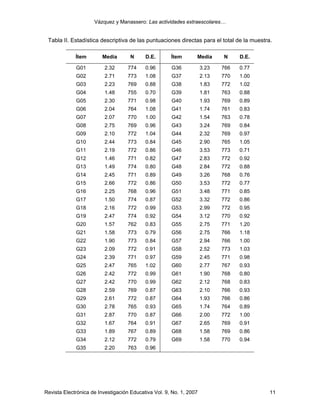 Vázquez y Manassero: Las actividades extraescolares…


 Tabla II. Estadística descriptiva de las puntuaciones directas para el total de la muestra.

             Ítem       Media        N     D.E.       Ítem       Media      N     D.E.

             G01         2.32      774     0.96       G36            3.23   766   0.77
             G02         2.71      773     1.08       G37            2.13   770   1.00
             G03         2.23      769     0.88       G38            1.83   772   1.02
             G04         1.48      755     0.70       G39            1.81   763   0.88
             G05         2.30      771     0.98       G40            1.93   769   0.89
             G06         2.04      764     1.08       G41            1.74   761   0.83
             G07         2.07      770     1.00       G42            1.54   763   0.78
             G08         2.75      769     0.96       G43            3.24   769   0.84
             G09         2.10      772     1.04       G44            2.32   769   0.97
             G10         2.44      773     0.84       G45            2.90   765   1.05
             G11         2.19      772     0.86       G46            3.53   773   0.71
             G12         1.46      771     0.82       G47            2.83   772   0.92
             G13         1.49      774     0.80       G48            2.84   772   0.88
             G14         2.45      771     0.89       G49            3.26   768   0.76
             G15         2.66      772     0.86       G50            3.53   772   0.77
             G16         2.25      768     0.96       G51            3.48   771   0.85
             G17         1.50      774     0.87       G52            3.32   772   0.86
             G18         2.16      772     0.99       G53            2.99   772   0.95
             G19         2.47      774     0.92       G54            3.12   770   0.92
             G20         1.57      762     0.83       G55            2.75   771   1.20
             G21         1.58      773     0.79       G56            2.75   766   1.18
             G22         1.90      773     0.84       G57            2.94   766   1.00
             G23         2.09      772     0.91       G58            2.52   773   1.03
             G24         2.39      771     0.97       G59            2.45   771   0.98
             G25         2.47      765     1.02       G60            2.77   767   0.93
             G26         2.42      772     0.99       G61            1.90   768   0.80
             G27         2.42      770     0.99       G62            2.12   768   0.83
             G28         2.59      769     0.87       G63            2.10   766   0.93
             G29         2.61      772     0.87       G64            1.93   766   0.86
             G30         2.78      765     0.93       G65            1.74   764   0.89
             G31         2.87      770     0.87       G66            2.00   772   1.00
             G32         1.67      764     0.91       G67            2.65   769   0.91
             G33         1.89      767     0.89       G68            1.58   769   0.86
             G34         2.12      772     0.79       G69            1.58   770   0.94
             G35         2.20      763     0.96




Revista Electrónica de Investigación Educativa Vol. 9, No. 1, 2007                         11
 