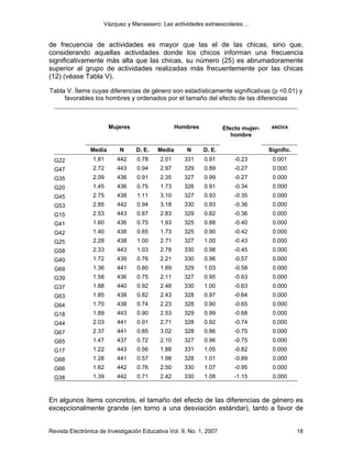 Vázquez y Manassero: Las actividades extraescolares…


de frecuencia de actividades es mayor que las el de las chicas, sino que,
considerando aquellas actividades donde los chicos informan una frecuencia
significativamente más alta que las chicas, su número (25) es abrumadoramente
superior al grupo de actividades realizadas más frecuentemente por las chicas
(12) (véase Tabla V).

Tabla V. Ítems cuyas diferencias de género son estadísticamente significativas (p <0.01) y
     favorables los hombres y ordenados por el tamaño del efecto de las diferencias



                        Mujeres                   Hombres            Efecto mujer-    ANOVA
                                                                        hombre

                Media      N      D. E.   Media       N     D. E.                    Signific.
  G22            1.81     442     0.78     2.01      331    0.91         -0.23        0.001
  G47            2.72     443     0.94     2.97      329    0.89         -0.27        0.000
  G35            2.09     436     0.91     2.35      327    0.99         -0.27        0.000
  G20            1.45     436     0.75     1.73      326    0.91         -0.34        0.000
  G45            2.75     438     1.11     3.10      327    0.93         -0.35        0.000
  G53            2.85     442     0.94     3.18      330    0.93         -0.36        0.000
  G15            2.53     443     0.87     2.83      329    0.82         -0.36        0.000
  G41            1.60     436     0.75     1.93      325    0.88         -0.40        0.000
  G42            1.40     438     0.65     1.73      325    0.90         -0.42        0.000
  G25            2.28     438     1.00     2.71      327    1.00         -0.43        0.000
  G58            2.33     443     1.03     2.78      330    0.98         -0.45        0.000
  G40            1.72     439     0.76     2.21      330    0.96         -0.57        0.000
  G69            1.36     441     0.80     1.89      329    1.03         -0.58        0.000
  G39            1.58     436     0.75     2.11      327    0.95         -0.63        0.000
  G37            1.88     440     0.92     2.48      330    1.00         -0.63        0.000
  G63            1.85     438     0.82     2.43      328    0.97         -0.64        0.000
  G64            1.70     438     0.74     2.23      328    0.90         -0.65        0.000
  G18            1.89     443     0.90     2.53      329    0.99         -0.68        0.000
  G44            2.03     441     0.91     2.71      328    0.92         -0.74        0.000
  G67            2.37     441     0.85     3.02      328    0.86         -0.75        0.000
  G65            1.47     437     0.72     2.10      327    0.96         -0.75        0.000
  G17            1.22     443     0.56     1.88      331    1.05         -0.82        0.000
  G68            1.28     441     0.57     1.98      328    1.01         -0.89        0.000
  G66            1.62     442     0.76     2.50      330    1.07         -0.95        0.000
  G38            1.39     442     0.71     2.42      330    1.08         -1.15        0.000



En algunos ítems concretos, el tamaño del efecto de las diferencias de género es
excepcionalmente grande (en torno a una desviación estándar), tanto a favor de


Revista Electrónica de Investigación Educativa Vol. 9, No. 1, 2007                               18
 