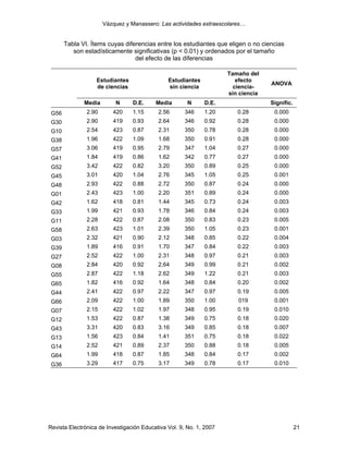 Vázquez y Manassero: Las actividades extraescolares…


       Tabla VI. Ítems cuyas diferencias entre los estudiantes que eligen o no ciencias
          son estadísticamente significativas (p < 0.01) y ordenados por el tamaño
                                 del efecto de las diferencias

                                                                     Tamaño del
                   Estudiantes                 Estudiantes              efecto
                                                                                   ANOVA
                   de ciencias                 sin ciencia             ciencia-
                                                                     sin ciencia
              Media       N      D.E.     Media        N     D.E.                  Signific.
 G56           2.90      420     1.15      2.56       346    1.20       0.28        0.000
 G30           2.90      419     0.93      2.64       346    0.92       0.28        0.000
 G10           2.54      423     0.87      2.31       350    0.78       0.28        0.000
 G38           1.96      422     1.09      1.68       350    0.91       0.28        0.000
 G57           3.06      419     0.95      2.79       347    1.04       0.27        0.000
 G41           1.84      419     0.86      1.62       342    0.77       0.27        0.000
 G52           3.42      422     0.82      3.20       350    0.89       0.25        0.000
 G45           3.01      420     1.04      2.76       345    1.05       0.25        0.001
 G48           2.93      422     0.88      2.72       350    0.87       0.24        0.000
 G01           2.43      423     1.00      2.20       351    0.89       0.24        0.000
 G42           1.62      418     0.81      1.44       345    0.73       0.24        0.003
 G33           1.99      421     0.93      1.78       346    0.84       0.24        0.003
 G11           2.28      422     0.87      2.08       350    0.83       0.23        0.005
 G58           2.63      423     1.01      2.39       350    1.05       0.23        0.001
 G03           2.32      421     0.90      2.12       348    0.85       0.22        0.004
 G39           1.89      416     0.91      1.70       347    0.84       0.22        0.003
 G27           2.52      422     1.00      2.31       348    0.97       0.21        0.003
 G08           2.84      420     0.92      2,64       349    0.99       0.21        0.002
 G55           2.87      422     1.18      2.62       349    1.22       0.21        0.003
 G65           1.82      416     0.92      1.64       348    0.84       0.20        0.002
 G44           2.41      422     0.97      2.22       347    0.97       0.19        0.005
 G66           2.09      422     1.00      1.89       350    1.00       019         0.001
 G07           2.15      422     1.02      1.97       348    0.95       0.19        0.010
 G12           1.53      422     0.87      1.38       349    0.75       0.18        0.020
 G43           3.31      420     0.83      3.16       349    0.85       0.18        0.007
 G13           1.56      423     0.84      1.41       351    0.75       0.18        0.022
 G14           2.52      421     0.89      2.37       350    0.88       0.18        0.005
 G64           1.99      418     0.87      1.85       348    0.84       0.17        0.002
 G36           3.29      417     0.75      3.17       349    0.78       0.17        0.010




Revista Electrónica de Investigación Educativa Vol. 9, No. 1, 2007                             21
 
