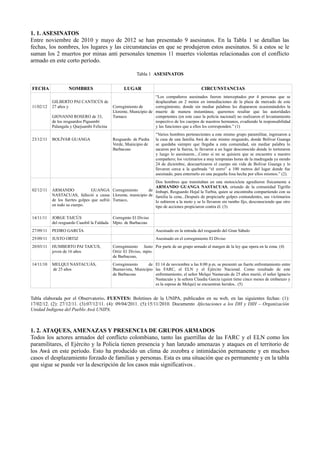 1. 1. ASESINATOS
Entre noviembre de 2010 y mayo de 2012 se han presentado 9 asesinatos. En la Tabla 1 se detallan las
fechas, los nombres, los lugares y las circunstancias en que se produjeron estos asesinatos. Si a estos se le
suman los 2 muertos por minas anti personales tenemos 11 muertes violentas relacionadas con el conflicto
armado en este corto período.

                                                           Tabla 1 ASESINATOS


FECHA               NOMBRES                         LUGAR                                       CIRCUNSTANCIAS
                                                                     “Los compañeros asesinados fueron interceptados por 4 personas que se
           GILBERTO PAI CANTICÚS de                                  desplazaban en 2 motos en inmediaciones de la plaza de mercado de este
11/02/12   27 años y                          Corregimiento de       corregimiento, donde sin mediar palabras les dispararon ocasionándoles la
                                              Llorente, Municipio de muerte de manera instantánea; queremos resaltar que las autoridades
           GIOVANNI ROSERO de 33,             Tumaco                 competentes (en este caso la policía nacional) no realizaron el levantamiento
           de los resguardos Piguambí                                respectivo de los cuerpos de nuestros hermanos, evadiendo la responsabilidad
           Palangala y Quejuambi Felicina                            y las funciones que a ellos les corresponden.” (1)
                                                                      “Varios hombres pertenecientes a este mismo grupo paramilitar, ingresaron a
23/12/11   BOLÍVAR GUANGA                     Resguardo de Piedra     la casa de una familia Awá de este mismo resguardo, donde Bolívar Guanga
                                              Verde, Municipio de     se quedaba siempre que llegaba a esta comunidad, sin mediar palabra lo
                                              Barbacoas               sacaron por la fuerza, lo llevaron a un lugar desconocido donde lo torturaron
                                                                      y luego lo asesinaron....Como si no se quisiera que se encuentre a nuestro
                                                                      compañero; los victimarios a muy tempranas horas de la madrugada ya siendo
                                                                      24 de diciembre, descuartizaron el cuerpo sin vida de Bolívar Guanga y lo
                                                                      llevaron cerca a la quebrada “el zorro” a 100 metros del lugar donde fue
                                                                      asesinado, para enterrarlo en una pequeña fosa hecha por ellos mismos.” (2).
                                                              Dos hombres que transitaban en una motocicleta agredieron físicamente a
                                                              ARMANDO GUANGA NASTACUAS, oriundo de la comunidad Tigrillo
02/12/11   ARMANDO               GUANGA Corregimiento      de Imbapí, Resguardo Hojal la Turbia, quien se encontraba compartiendo con su
           NASTACUAS, falleció a causa Llorente, municipio de familia la cena...Después de propiciarle golpes contundentes, sus victimarios
           de los fuertes golpes que sufrió Tumaco,           lo subieron a la moto y se lo llevaron sin rumbo fijo, desconociendo que otro
           en todo su cuerpo.                                 tipo de acciones propiciaron contra él. (3)

14/11/11   JORGE TAICÚS                       Corregmto El Diviso
           del resguardo Cuasbil la Faldada   Mpio. de Barbacoas
27/09/11   PEDRO GARCÍA                                               Asesinado en la entrada del resguardo del Gran Sábalo
25/09/11   JUSTO ORTIZ                                                Asesinado en el corregimiento El Diviso
20/03/11   HUMBERTO PAI TAICUS,               Corregimiento Justo Por parte de un grupo armado al margen de la ley que opera en la zona. (4)
           joven de 16 años                   Ortiz El Diviso, mpio.
                                              de Barbacoas,
14/11/10   MELQUI NASTACUÁS,                  Corregimiento      de El 14 de noviembre a las 8:00 p.m. se presentó un fuerte enfrentamiento entre
           de 25 años                         Buenavista, Municipio las FARC, el ELN y el Ejército Nacional. Como resultado de este
                                              de Barbacoas          enfrentamiento, el señor Melqui Nastacuás de 25 años murió, el señor Ignacio
                                                                    Nastacuás y la señora Claudia García (quien tiene cinco meses de embarazo y
                                                                    es la esposa de Melqui) se encuentran heridos.. (5)


Tabla elaborada por el Observatorio. FUENTES: Boletines de la UNIPA, publicados en su web, en las siguientes fechas: (1):
17/02/12. (2): 27/12/11. (3):07/12/11. (4): 09/04/2011. (5):15/11/2010. Documento Afectaciones a los DH y DIH – Organización
Unidad Indígena del Pueblo Awá UNIPA.



1. 2. ATAQUES, AMENAZAS Y PRESENCIA DE GRUPOS ARMADOS
Todos los actores armados del conflicto colombiano, tanto las guerrillas de las FARC y el ELN como los
paramilitares, el Ejército y la Policía tienen presencia y han lanzado amenazas y ataques en el territorio de
los Awá en este período. Esto ha producido un clima de zozobra e intimidación permanente y en muchos
casos el desplazamiento forzado de familias y personas. Esta es una situación que es permanente y en la tabla
que sigue se puede ver la descripción de los casos más significativos .
 
