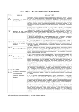 Tabla 2 ATAQUES, AMENAZAS Y PRESENCIA DE GRUPOS ARMADOS

 FECHA              LUGAR                                                           DESCRIPCIÓN
                                      Denunciamos también el acoso y la estigmatización que miembros de la Policía Nacional y efectivos
11-17                                 del Ejército de Colombia que ocasionan a nuestros líderes y jóvenes asociados a la UNIPA, pidiéndoles
/02/12     Corregimiento de Llorente, la cédula, tomándole fotos a ellos y a sus documentos de identificación y registrándolos en video, no
           Municipio de Tumaco        entendemos con qué interés hacen este tipo registros y además en manos de quien terminarán estas
                                      imágenes... Llorente se ha convertido en un territorio intimidador para nosotros, son varios los muertos
                                      que van en lo corrido del año, no se puede caminar tranquilo por temor a ser asesinado y lo más
                                      preocupante es que por ahí accedemos a varios de los resguardos de nuestro pueblo... (Boletín del
                                      17/02/12)
                                         Hace tres semanas, cuatro familias integradas por mujeres, hombres y niños de la comunidad Piedra
                                         Verde, Municipio de Barbacoas, se vieron obligadas a desplazarse en búsqueda de protección a su
09-23/                                   integridad física y sicológica, al ser intimidadas, amenazadas y víctimas del secuestro de 2 mujeres
12/11      Resguardo de Ñanbi Piedra integrantes de estas familias, acciones perpetuadas por un grupo paramilitar que llego a la zona. ...Los
           Verde, Municipio de Barbacoas predios y casas de las familias que fueron desplazadas pasaron a ser centro de operaciones de este
                                         grupo irregular, quienes desde ahí empezaron a generar terror en todos los compañeros que habitan el
                                         resguardo Ñambi Piedra Verde.
                                         El viernes 23 de diciembre a las 9 de la mañana este grupo ilegal retiene a 7 compañeros y compañeras
                                         en la comunidad Piedra Verde, entre los que se encuentran tres niñas, dos mujeres y dos hombres;
                                         también retienen a otra familia que estaba cerca del lugar. (Boletín del 27/12/11)
                                         El 1 de noviembre, 7 familias que suman 29 personas (hasta el momento) de Cuasbil La Faldada, se
01/11/11   Resguardo Cuasbil La Faldada, desplazaron forzadamente a causa de las acciones perpetradas por las FARC, los integrantes de la
           ubicado en el municipio de comunidad que se vieron obligados a salir de su territorio, permanecieron una semana moviéndose al
           Barbacoas                     interior de su resguardo, buscando protección. Actualmente se encuentran fuera del territorio Inkal
                                         Awá. (Boletín del 18/11/11)
16/05/11                                Reiteramos la denuncia que realizamos hace algunos días sobre la base militar que el Gobierno
           Resguardo Ñambí Piedra Verde Nacional quiere construir en el resguardo indígena Ñambí Piedra Verde, perteneciente al pueblo Awá de
                                        Nariño, en la comunidad el Gualte kilómetro 9 vía Junín – Barbacoas (N)...Una base militar en nuestro
                                        territorio vulnera convenios internacionales y continúa poniendo a las comunidades en medio del
                                        conflicto armado. (Boletín del 16/05/2011)
                                           El día 22 de marzo se registro un fuerte enfrentamiento entre la Fuerza Pública y la guerrilla de las Farc
22/03/11                                   a 100 metros del centro educativo del resguardo Chinguirito Mira, municipio de Tumaco (N). Esto
           Resguardo Chinguirito Mira,     ocurrió mientras se instalaba una exposición fotográfica denominada: SALVAWARDA, el pueblo Awá
           municipio de Tumaco             aguarda... las familias Awá que habitan en este resguardo aguardaban en silencio y temerosas en sus
                                           casas por la posibilidad de ser víctima de una de las balas del fuego cruzado....El incremento de la
                                           presencia militar en nuestro territorio genera zozobra, miedo, muerte, desplazamiento, pues los actores
                                           armados nos han hecho parte de su indumentaria, nos han convertido en escudos humanos.
                                           (Boletín del 09/04/11)
                                           El 10 de octubre el ejército entró y se ubico entre el consejo comunitario Brisas de la Hondita y el
                                           resguardo indígena Awá Chinguirito Mira. Los soldados se estaban entrando en las casas de las familias
                                           Awá cuando estas se encontraban solas y se estaban llevando los bienes de las familias, razón por la
                                           cual la autoridad del resguardo en compañía de la guardia hablo con el Ejército para que respetaran los
Del 10/10 En la Hondita,                   bienes de la población awá. Se han presentado varios hostigamientos y bombardeos, el día 14 de
al 14/11 el resguardo Chinguirito Mira     octubre se dio un enfrentamiento en los límites entre el consejo comunitario Brisas de la Honda y el
del 2010                                   resguardo Chinguirito Mira. Después se presentó otro enfrentamiento el día 26 octubre en la comunidad
          y el corregimiento de            de la Hondita.
           Buenavista, Municipio de        El día 3 de noviembre se presentaron bombardeos en la Hondita, posteriormente el 5 de noviembre
                                           cayó una bomba a cien metros de la escuela de Chinguirito, lugar donde hay varias casas y las familias
           Barbacoas                       awá se han estado refugiando cuando se presentan los bombardeos y combates entre las FARC y el
                                           ejército. Estos enfrentamientos han dejado en el resguardo municiones sin explotar lo que se constituye
                                           en un grave riesgo para las familias Awá que allí habitan. Desde que el ejército está presente en la zona,
                                           los habitantes del resguardo no ha podido realizar sus actividades cotidianas, como la siembra, la caza,
                                           la pesca. A causa de estos enfrentamientos y bombardeos, la gente tiene temor.
                                           El día 14 de noviembre en el corregimiento de Buenavista, Municipio de Barbacoas - Nariño a las 8:00
                                           p.m. se presentó un fuerte enfrentamiento entre las FARC, el ELN y el Ejército Nacional. Como
                                           resultado de este enfrentamiento, el señor Melqui Nastacuás de 25 años murió, el señor Ignacio
                                           Nastacuas y la señora Claudia García (quien tiene cinco meses de embarazo y es la esposa de Melqui)
                                           se encuentran heridos. Al parecer este enfrentamiento dejo más heridos y muertos. (Boletín del
                                           15/11/10)



Tabla elaborada por el Observatorio. Las FUENTES están citadas en cada caso.
 