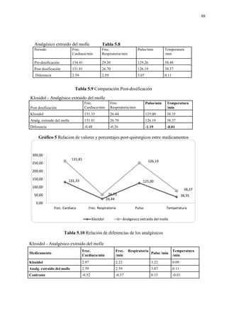 88
Analgésico extraido del molle Tabla 5.8
Periodo Frec.
Cardiaca/min
Frec.
Respiratoria/min
Pulso/min Temperatura
/min
Pre-dosificación 134.41 29.30 129.26 38.48
Post dosificación 131.81 26.70 126.19 38.37
Diferencia 2.59 2.59 3.07 0.11
Tabla 5.9 Comparación Post-dosificación
Klosidol - Analgésico extraido del molle
Post dosificación
Frec.
Cardiaca/min
Frec.
Respiratoria/min
Pulso/min Temperatura
/min
Klosidol 131.33 26.44 125.00 38.35
Analg. extraido del molle 131.81 26.70 126.19 38.37
Diferencia -0.48 -0.26 -1.19 -0.01
Gráfico 5 Relacion de valores y porcentajes post-quirurgicos entre medicamentos
Tabla 5.10 Relación de diferencias de los analgésicos
Klosidol - Analgésico extraido del molle
Medicamento
Frec.
Cardiaca/min
Frec. Respiratoria
/min
Pulso /min
Temperatura
/min
Klosidol 2.07 2.22 3.22 0.09
Analg. extraido del molle 2.59 2.59 3.07 0.11
Contraste -0.52 -0.37 0.15 -0.01
131,33
26,44
125,00
38,35
131,81
26,70
126,19
38,37
0,00
50,00
100,00
150,00
200,00
250,00
300,00
Frec. Cardiaca Frec. Respiratoria Pulso Temperatura
Klosidol Analgesico extraido del molle
 