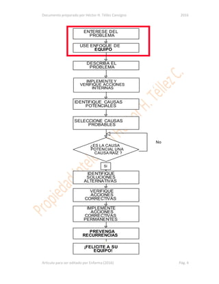 Documento preparado por Héctor H. Téllez Cansigno 2016
Articulo para ser editado por Enfarma (2016) Pág. 4
ENTERESE DEL
PROBLEMA
USE ENFOQUE DE
EQUIPO
DESCRIBA EL
PROBLEMA
IMPLEMENTE Y
VERIFIQUE ACCIONES
INTERINAS
IDENTIFIQUE CAUSAS
POTENCIALES
SELECCIONE CAUSAS
PROBABLES
IDENTIFIQUE
SOLUCIONES
ALTERNATIVAS
VERIFIQUE
ACCIONES
CORRECTIVAS
IMPLEMENTE
ACCIONES
CORRECTIVAS
PERMANENTES
PREVENGA
RECURRENCIAS
¡FELICITE A SU
EQUIPO!
¿ES LA CAUSA
POTENCIAL UNA
CAUSA RAÍZ ?
Sí
No
 
