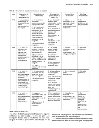133Divulgación científica y tecnológica
En la fase de diseño y diagramación ocurrieron algunos
problemas de comunicación entre las personas
encargadas de esta área (2 estudiantes por cada año).
De igual manera se presentaron dificultades con el
Tabla 2. Resumen de las observaciones de la docente
Fuente: Elaboración propia, 2007
dominio de los programas de computación empleados
para la producción del disco compacto.
La entrevista no formal se le realizó a ocho estudiantes
–seleccionados al azar– al finalizar la gira. A la pregunta
Año Asignación de
pautas y
documentación
Recopilación de
información
Organización,
jerarquización y
redacción
Corrección y
evaluación
Diseño y
diagramación
2003 1. Las pautas se
asignaron en la
ciudad de Mérida,
pues la
organización fue
muy rápida.
1. Se observaron
problemas
relacionados con las
pilas y videocintas.
2. Se cambió una
pauta por viaje de
emergencia de la
estudiante. Otro
alumno asumió la
responsabilidad.
3. Se presentaron
problemas con la
fotografía.
4. El grupo formuló
preguntas.
1. Las dudas a la
docente están
relacionadas con la
redacción para el
medio digital.
2. Se le recordó al
estudiante usar las
técnicas del
Periodismo
Científico para la
redacción.
3. A dos
estudiantes se les
hizo repetir la
redacción.
1. A dos
estudiantes se les
regresó el trabajo y
efectuaron las
correcciones (correo
electrónico).
1. Se
presentaron
problemas con
los programas.
2004 1. La pauta se
asignó un mes
antes de la
práctica. Los
estudiantes se
manifestaron
satisfechos por el
tiempo para
documentarse.
1. Dos pautas no
pudieron cumplirse
por razones ajenas a
la organización.
2. Se presentaron
problemas con el
trabajo fotográfico por
falta de comunicación
entre el redactor y el
fotógrafo.
3.El grupo
escasamente formuló
preguntas.
1. Las dudas
surgen para la
redacción del
medio digital.
2. Existieron
dificulta des para
organizar la
información.
3. Dos estudiantes
no entregaron la
redacción final.
1. A cuatro
estudiantes se les
hicieron
correcciones y las
entregaron en papel.
1. No hubo
problemas.
2005 1. La pauta se
asignó una
seman a antes de
la actividad. No
estuvieron
satisfechos por la
brevedad para la
documentación.
Se documentaban
a medida que
avanzaba la gira.
1. Se presentaron
problemas con las
capacidad de las
cámaras digitales.
2. El grupo formuló
preguntas.
1. Una estudiante
no concluyó su
redacción.
2. Un estudiante no
concluyó el trabajo
audiovisual.
3. Se recopiló
mucha información
y existieron dudas
entre los
redactores para la
organización.
1. Una estudiante
recibió
observaciones.
1. No hubo
problemas.
2006 1. La pauta se
asignó dos
seman as antes de
la actividad.
Algunos se
documentaron.
1. A algunos
estudiantes había que
recordarles que
deben estar cerca de
la fuente.
2. Escasame nte el
grupo formuló
preguntas.
1. Dos estudiantes
no concluyeron el
trabajo audiovisual.
2. Existieron dudas
sobre la redacción.
1. 5 estudiantes
recibieron
correcciones y las
enviaron por correo
electrónico.
1. Se
presentaron
dudas en
cuanto a la
tarea del
diseñador y
del
diagramador.
Se notó falta
de
comunicación.
 