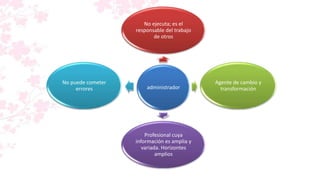 No ejecuta; es el
                   responsable del trabajo
                          de otros




No puede cometer                             Agente de cambio y
     errores           administrador           transformación




                       Profesional cuya
                   información es amplia y
                      variada. Horizontes
                            amplios
 