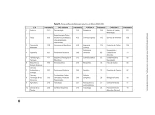 59
ENFOQUESMETODOLÓGICOSPARAIDENTIFICARYCARACTERIZARLAINVESTIGACIÓNMEXICANA...
JCR Frecuencia CAS Sections Frecuencia PERIÓDICA Frecuencia CABICODES Frecuencia
1 Química 2025 Farmacología 526 Bioquímica 164 Química de Suelos y
Mineralogía
221
2 Física 850
Espectroscopia Óptica,
Electrónica y de Masas, y
otras propiedades
relacionadas
435 Química orgánica 143 Química de Alimentos 109
3 Ciencias de
Materiales
728 Hormonas en Mamíferos 408 Ingeniería
química
129 Productos de Cultivo 104
4 Ingeniería 651 Fenómenos Nucleares 366
Química de
alimentos 65
Composición y
Calidad de los
Alimentos
79
5 Farmacología y
Farmacia
471 Bioquímica Patológica en
Mamíferos
310 Química analítica 55 Contaminación y
Degradación
66
6 Bioquímica y
Biología Molecular
442 Inmunoquímica 275 Fitoquímica 35 Física de Suelos 66
7
Ciencias
Ambientales y
Ecología
337 Fenómenos Eléctricos 249 Genética 32 Cosechas de Campos 62
8
Ciencia y
Tecnología de los
Alimentos
300
Combustibles Fósiles,
Derivados y Productos
Relacionados
248
Química
inorgánica 28 Biología de Suelos 56
9 Agricultura 216 Toxicología 227 Fisicoquímica y
química teórica
27 Cultivos Hortícolas 51
10 Ciencia de las
Plantas
206 Genética Bioquímica 219 Toxicología 25 Procesamiento de
Alimentos (General)
49
Tabla VII. Temas por Base de Datos para la química en México 2000-2004
 