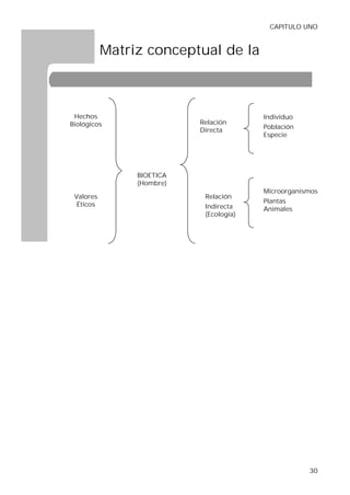 CAPITULO UNO


           Matriz conceptual de la
           Bioética

 Hechos                                  Individuo
Biológicos                 Relación
                           Directa       Población
                                         Especie




                BIOETICA
                (Hombre)
                                         Microorganismos
 Valores                    Relación
                                         Plantas
  Éticos                    Indirecta    Animales
                            (Ecología)




                                                     30
 