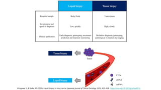 Innovative Liquid Biopsy Techniques for Early Lung Cancer Diagnosis and ...