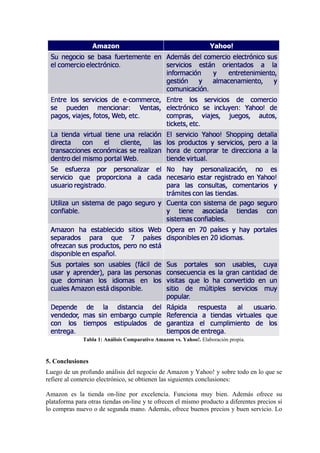 Tabla 1: Análisis Comparativo Amazon vs. Yahoo!. Elaboración propia.



5. Conclusiones
Luego de un profundo análisis del negocio de Amazon y Yahoo! y sobre todo en lo que se
refiere al comercio electrónico, se obtienen las siguientes conclusiones:

Amazon es la tienda on-line por excelencia. Funciona muy bien. Además ofrece su
plataforma para otras tiendas on-line y te ofrecen el mismo producto a diferentes precios si
lo compras nuevo o de segunda mano. Además, ofrece buenos precios y buen servicio. Lo
 
