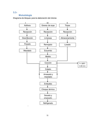 Aditivos Granos de soya Tripas 
11 
5.3- 
Metodología 
Diagrama de bloques para la elaboración del chorizo 
I III II 
Recepción 
Desinfección 
i 
Recepción Recepción 
Limpieza Almacenamiento 
Pesado 
Mezclado 
Remojado Lavado 
Escurrido 
Molido 
Cocción 
Colado 
Amasado y 
mezclado 
Embutido 
T= 100°C 
t=20 min 
Choque térmico 
Secado y 
envasado 
Refrigerado 
 