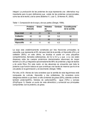 integral. La producción de las proteínas de soya representa una alternativa muy 
importante para la gran deficiencia que existe de las proteínas convencionales, 
como las de la leche y de la carne (Bolaños V., Lutz C., & Herrera R., 2003). 
Tabla 1. Composición de la soya y de sus partes (Dergal, 1999). 
6 
Proteína 
(Nx6.25) 
Grasa Hidratos 
de 
carbono 
Cenizas Constituyente 
de la semilla 
Soya total 40 21 34 4.9 - 
Cotiledón 43 23 29 5.0 90 
Cascarilla 9 1 86 4.4 8 
Hipocotilo 41 11 43 4.3 2 
La soya esta anatómicamente constituida por tres fracciones principales; la 
cascarilla, que representa el 8% del peso total de la semilla, el Hipocotilo (2%) y el 
cotiledón (90%); en este último, se localiza el aceite en unos pequeños 
compartimientos, llamados esferosomas, de 0.2 a 0.3 μ y que a su vez están 
dispersos entre los cuerpos proteínicos (denominados aleuronas) de mayor 
tamaño (2 a 20 μ) integrados aproximadamente 98% de proteínas y lago de lípidos 
y de acido fítico. Por esta razón, en las aleuronas se encuentra casi toda la 
proteína cuya función básica es que constituye una fuente de reserva que le sirve 
a la planta en la germinación y el crecimiento (Dergal, 1999). 
Por otra, el Dr. Alonso de luna considera que la semilla de esta leguminosa está 
compuesta de cutícula, Hipocotilo y dos cotiledones. Se considera como 
oleaginosa debido a que tiene un alto contenido de grasa (20%), además contiene 
también proteína(40%), hidratos de carbono(25%), agua (10%) y cenizas 
(5%)(Figura 1). Desde un punto de vista alimenticio y comercial sus principales 
componentes son la proteína y la grasa. 
 