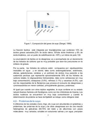 1105 2205 3305 4405 
Figura 1. Composición del grano de soya (Dergal, 1999). 
La fracción lipídica está integrada por triacilgliceridos que contienen 14% de 
ácidos grasos saturados,22% de ácido oleico, 55%de ácido linolénico y 8% de 
ácido linolénico, con un punto de solidificación de -16ºC y un índice de yodo 130. 
La acumulación de lípidos en la oleaginosa va a acompañada de un decremento 
de los hidratos de carbono que es muy probable que sean los precursores en la 
síntesis de grasas. 
Por su parte, los hidratos de carbono están compuestos por: a)polisacáridos 
insolubles en agua y en etanol, tales como arabinogalactanas, arabinosas, 
xilanas, galactomanas, celulosa y un polímero de ácidos muy parecido a las 
sustancias pectícas que representa aproximadamente 50% de los hidratos de 
carbono totales; b) oligosacáridos hidrosolubles, tales como verbascosa (en muy 
baja concentración), estaquiosa (3.8%), rafinosa (1.1%) y sacarosa (4.5%), que 
son los responsables de la flatulencia que provoca el consumo de oleaginosas y 
c)monosacáridos en menor cantidad, principalmente glucosa y arabinosa. 
Al igual que sucede con otros tejidos vegetales, la soya contiene en su estado 
natural diversos factores anti fisiológicos, como son los inhibidores de tripsina. Los 
ácidos nucleicos se encuentran en muy baja concentración y cuando la 
determinación de proteína se hace de Kjeldahl se incluye como nitrógeno total. 
4.2- Proteínas de la soya 
A diferencia de los cereales (maíz, trigo, etc.) que son abundantes en glutelinas y 
prolaminas, las proteínas de la soya y de otras oleaginosas son de una mezcla 
heterogénea de globulinas (60-75% del total) y de albúminas con pesos 
moleculares muy variados, solubles en soluciones salinas y en agua; precipitan 
7 
0 5 
% 
% 
 