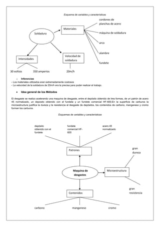 Esquema de variables y características

cordones de
planchas de acero
Materiales
máquina de soldadura

Soldadura

arco

Velocidad de
soldadura

Intensidades

30 voltios

350 amperios

alambre
fundete

20m/h

o Inferencias
- Los materiales utilizados eran extremadamente costosos
- La velocidad de la soldadura de 20m/h era la precisa para poder realizar el trabajo.

Idea general de los Métodos
El desgaste se realizo acelerando una maquina de desgaste, entre el depósito obtenido de tres formas, de un patrón de acero
45 normalizado, un deposito obtenido con el fundete y un fundete comercial HF-600.En la superficie de carburos la
microestructura justifica la dureza y la resistencia al desgaste de depósitos, los contenidos de carbono, manganeso y cromo
forman los carburos.
Esquemas de variables y características

depósito
obtenido con el
fundete

fundete
comercial HF600

acero 45
normalizado

gran
dureza

Patrones

Maquina de
desgastes

Microestructura

gran
resistencia

Contenidos

carbono

manganeso

cromo

 