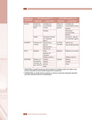 LOS MATERIALES EN LA CONSTRUCCIÓN DE VIVIENDA DE INTERÉS SOCIAL

Actividades de
construcción
MUROS

Clima cálido seco 24-<ªc
Tradicional
Esterilla de
guadua con
barro

Convencional
Unidades de
mampostería
huecas

Clima cálido húmedo 24-<ºc
Tradicional
Muros en
madera y
guadua

Convencional
Unidades de
mampostería huecas
Madera

Pañetes

Adobe

CUBIERTA

PISOS

Estructura en
madera

Baldosín

Bahareque
encementado
Madera

Divisiones internas
en materiales
ligeros
Teja de barro

Divisiones internas
en materiales ligeros

Teja de
fibrocemento
Teja de zinc
Vinilo

En fibras
naturales

Teja de zinc

Baldosín

Baldosín de cemento

Baldosín de
cemento
Tableta cerámica
VENTANAS

Calados
Madera con
basculantes
Madera
verticales de
Lámina
gran abertura
Anjeo

Teja de fibrocemento

Tableta cerámica
Calados

Madera
Calados
Anjeo

*	 TRADICIONAL: Es aquella vivienda que está construida con materiales propios de la región y cuyo
proceso constructivo ha sido trasmitido de generación en generación.
*	 CONVENCIONAL: Es aquella vivienda construida con sistemas constructivos artesanales mejorados
que utiliza materiales modernos o industrializados.

		

22

Ministerio de Ambiente, Vivienda y Desarrollo Territorial

 