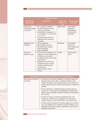 LOS MATERIALES EN LA CONSTRUCCIÓN DE VIVIENDA DE INTERÉS SOCIAL

Materiales pétreos
Materiales de
origen natural

Características

Función del
material en la
obra
Aglomerante

Arenas para
• Por su origen se dividen
morteros de pega
en arenas de peña, de río,
y concretos
marinas y artificiales
• Se subdividen en gruesas (5 -2
m m) medias ( 2 -1mm) y finas
( < a 1m m)
• Son parte esencial para la
elaboración de morteros y
concretos.
Agregados para
• Formas regulares
Resistente
concretos
• Alta resistencia térmica
• Alto aislamiento acústico
• Impermeabilidad
• Larga durabilidad
Tierra para
• Es uno de los materiales más Auxiliar
paredes y pisos
antiguos y el más utilizado por
el hombre para construir.
• Se obtiene a partir de la arcilla
y de la arena.
• Mezclada con cemento, se
construyen pisos en suelo
cemento y bloques para
mampostería.
• Posee una gran inercia
térmica.

Uso del material
en la obra
Cimentación
Estructura
Mampostería
Cerramientos
Acabados

Cimentación
Estructura
Pisos y placas de
contrapiso
Cerramientos
Pisos

Recomendaciones constructivas para la utilización de materiales pétreos
Arenas para morteros y • Las arenas son de varias calidades y se pueden utilizar de
concretos
diferente forma en las obras. Cuando se utilizan como
mortero de pega la arena requerida tiene un contenido de
arcilla superior al que se requiere para pañetar o repellar las
paredes.
• En los concretos, la cantidad de arena cuando pase los
tamices 50 y 100 afecta la manejabilidad, la facilidad para
lograr buenos acabados, la textura superficial y la exudación
del concreto.
• Cuando se desea una textura superficial tersa en la
estructura, se debe usar un agregado fino que pase,
cuando menos el 15% el tamiz 50 y 3% el tamiz 100.
• Se debe evitar la presencia de materia orgánica en la arena
que va a utilizarse en la mezcla de concreto, debido a que
ésta llega a interrumpir, parcial o totalmente, el proceso de
fraguado del cemento.

26

Ministerio de Ambiente, Vivienda y Desarrollo Territorial

 