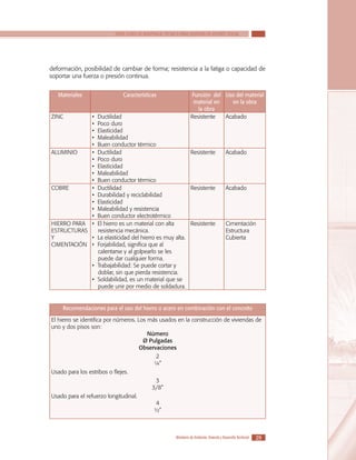 SERIE GUÍAS DE ASISTENCIA TÉCNICA PARA VIVIENDA DE INTERÉS SOCIAL

deformación, posibilidad de cambiar de forma; resistencia a la fatiga o capacidad de
soportar una fuerza o presión continua.
Materiales

ZINC

ALUMINIO

COBRE

Características

•
•
•
•
•
•
•
•
•
•
•
•
•
•
•
•

HIERRO PARA
ESTRUCTURAS
Y
•
CIMENTACIÓN •
•
•

Función del Uso del material
material en
en la obra
la obra
Resistente
Acabado

Ductilidad
Poco duro
Elasticidad
Maleabilidad
Buen conductor térmico
Ductilidad
Resistente
Poco duro
Elasticidad
Maleabilidad
Buen conductor térmico
Ductilidad
Resistente
Durabilidad y reciclabilidad
Elasticidad
Maleabilidad y resistencia
Buen conductor electrotérmico
Resistente
El hierro es un material con alta
resistencia mecánica.
La elasticidad del hierro es muy alta.
Forjabilidad, significa que al
calentarse y al golpearlo se les
puede dar cualquier forma.
Trabajabilidad: Se puede cortar y
doblar, sin que pierda resistencia.
Soldabilidad, es un material que se
puede unir por medio de soldadura.

Acabado

Acabado

Cimentación
Estructura
Cubierta

Recomendaciones para el uso del hierro o acero en combinación con el concreto
El hierro se identifica por números. Los más usados en la construcción de viviendas de
uno y dos pisos son:
Número
Ø Pulgadas
Observaciones
2
¼”
Usado para los estribos o flejes.
3
3/8”
Usado para el refuerzo longitudinal.
4
½”

Ministerio de Ambiente, Vivienda y Desarrollo Territorial

29

 