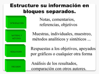 INTRODUCCIÓN
Estructure su información en
bloques separados.
MATERIAL Y
MÉTODOS
DISCUSIÓN
RESULTADOS
Notas, comentarios,
referencias, objetivos
Muestras, individuales, muestreo,
métodos analíticos y sintéticos ...
Respuestas a los objetivos, apoyados
por gráficos o cualquier otra forma
Análisis de los resultados,
comparación con otros autores.
 