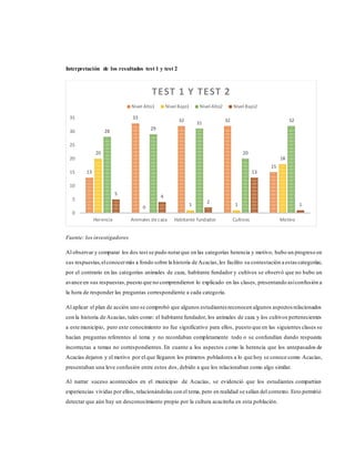 Interpretación de los resultados test 1 y test 2
Fuente: los investigadores
Al observar y comparar los dos test se pudo notarque en las categorías herencia y motivo, hubo un progreso en
sus respuestas,elconocermás a fondo sobre la historia de Acacías,les facilito su contestación a estascategorías;
por el contrario en las categorías animales de caza, habitante fundador y cultivos se observó que no hubo un
avance en sus respuestas,puesto que no comprendieron lo explicado en las clases, presentando asíconfusión a
la hora de responder las preguntas correspondiente a cada categoría.
Al aplicar el plan de acción uno se comprobó que algunos estudiantes reconocen algunos aspectos relacionados
con la historia de Acacías, tales como: el habitante fundador, los animales de caza y los cultivos pertenecientes
a este municipio, pero este conocimiento no fue significativo para ellos, puesto que en las siguientes clases se
hacían preguntas referentes al tema y no recordaban completamente todo o se confundían dando respuesta
incorrectas a temas no correspondientes. En cuanto a los aspectos como la herencia que los antepasados de
Acacías dejaron y el motivo por el que llegaron los primeros pobladores a lo que hoy se conoce como Acacías,
presentaban una leve confusión entre estos dos, debido a que los relacionaban como algo similar.
Al narrar suceso acontecidos en el municipio de Acacías, se evidenció que los estudiantes compartían
experiencias vividas por ellos, relacionándolas con el tema, pero en realidad se salían del contexto. Esto permitió
detectar que aún hay un desconocimiento propio por la cultura acacireña en esta población.
13
33
32 32
15
20
0
1 1
18
28
29
31
20
32
5
4
2
13
1
0
5
10
15
20
25
30
35
Herencia Animales de caza Habitante fundador Cultivos Motivo
TEST 1 Y TEST 2
Nivel Alto1 Nivel Bajo1 Nivel Alto2 Nivel Bajo2
 