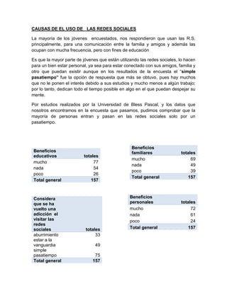 CAUSAS DE EL USO DE LAS REDES SOCIALES

La mayoría de los jóvenes encuestados, nos respondieron que usan las R.S.
principalmente, para una comunicación entre la familia y amigos y además las
ocupan con mucha frecuencia, pero con fines de educación

Es que la mayor parte de jóvenes que están utilizando las redes sociales, lo hacen
para un bien estar personal, ya sea para estar conectado con sus amigos, familia y
otro que puedan existir aunque en los resultados de la encuesta el “simple
pasatiempo” fue la opción de respuesta que más se obtuvo, pues hay muchos
que no le ponen el interés debido a sus estudios y mucho menos a algún trabajo;
por lo tanto, dedican todo el tiempo posible en algo en el que puedan despejar su
mente.

Por estudios realizados por la Universidad de Bless Pascal, y los datos que
nosotros encontramos en la encuesta que pasamos, pudimos comprobar que la
mayoría de personas entran y pasan en las redes sociales solo por un
pasatiempo.




                                                  Beneficios
 Beneficios                                       familiares              totales
 educativos               totales
                                                  mucho                        69
 mucho                         77
                                                  nada                         49
 nada                          54
                                                  poco                         39
 poco                          26
                                                  Total general              157
 Total general               157



 Considera                                       Beneficios
 que se ha                                       personales               totales
 vuelto una                                      mucho                         72
 adicción el                                     nada                          61
 visitar las                                     poco                          24
 redes
 sociales                  totales               Total general               157
 aburrimiento                   33
 estar a la
 vanguardia                    49
 simple
 pasatiempo                    75
 Total general                157
 