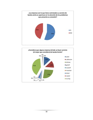 30
55%
45%
¿La empresa con la que tiene contratado su servicio de
banda ancha es oportuna en la atención de los problemas
que presenta su conexión?
SI
NO
13%
13%
27%
1%1%1%
3%
0%
41%
0%
0%
0%
¿Considera que alguna empresa brinde un buen servicio
(el mejor que considere) de banda Ancha?
axtel
cablecom
telmex
gotofi
iusacell
movistar
telcel
nextel
no hay
 