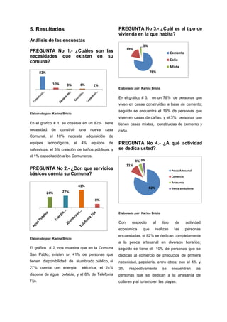 5. Resultados
Análisis de las encuestas
PREGUNTA No 1.- ¿Cuáles son las
necesidades que existen en su
comuna?
Elaborado por: Karina Bricio
En el gráfico # 1, se observa en un 82% tiene
necesidad de construir una nueva casa
Comunal, el 10% necesita adquisición de
equipos tecnológicos, el 4% equipos de
salvavidas, el 3% creación de baños públicos, y
el 1% capacitación a los Comuneros.
PREGUNTA No 2.- ¿Con que servicios
básicos cuenta su Comuna?
Elaborado por: Karina Bricio
El gráfico # 2, nos muestra que en la Comuna
San Pablo, existen un 41% de personas que
tienen disponibilidad de alumbrado público, el
27% cuenta con energía eléctrica, el 24%
dispone de agua potable, y el 8% de Telefonía
Fija.
PREGUNTA No 3.- ¿Cuál es el tipo de
vivienda en la que habita?
Elaborado por: Karina Bricio
En el gráfico # 3, en un 78% de personas que
viven en casas construidas a base de cemento;
seguido se encuentra el 19% de personas que
viven en casas de cañas; y el 3% personas que
tienen casas mixtas, construidas de cemento y
caña.
PREGUNTA No 4.- ¿A qué actividad
se dedica usted?
Elaborado por: Karina Bricio
Con respecto al tipo de actividad
económica que realizan las personas
encuestadas, el 82% se dedican completamente
a la pesca artesanal en diversos horarios;
seguido se tiene el 10% de personas que se
dedican al comercio de productos de primera
necesidad, papelería, entre otros; con el 4% y
3% respectivamente se encuentran las
personas que se dedican a la artesanía de
collares y al turismo en las playas.
82%
10% 3% 4% 1%
24% 27%
41%
8%
78%
19%
3%
Cemento
Caña
Mixta
82%
11%
4% 3%
Pesca Artesanal
Comercio
Artesanía
Venta ambulante
 