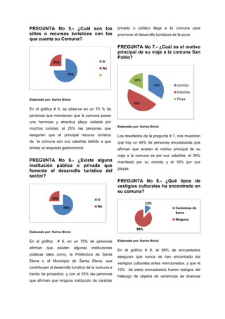 PREGUNTA No 5.- ¿Cuál son los
sitios o recursos turísticos con los
que cuenta su Comuna?
Elaborado por: Karina Bricio
En el gráfico # 5, se observa en un 75 % de
personas que mencionan que la comuna posee
una hermosa y atractiva playa visitada por
muchos turistas; el 25% las personas que
aseguran que el principal recurso turístico
de la comuna son sus cabañas debido a que
brinda un exquisita gastronomía.
PREGUNTA No 6.- ¿Existe alguna
institución pública o privada que
fomente el desarrollo turístico del
sector?
Elaborado por: Karina Bricio
En el gráfico # 6, en un 75% de personas
afirman que existen algunas instituciones
públicas tales como, la Prefectura de Santa
Elena o el Municipio de Santa Elena, que
contribuyen al desarrollo turístico de la comuna a
través de proyectos; y con el 25% las personas
que afirman que ninguna institución de carácter
privado o público llega a la comuna para
promover el desarrollo turísticos de la zona.
PREGUNTA No 7.- ¿Cuál es el motivo
principal de su viaje a la comuna San
Pablo?
Elaborado por: Karina Bricio
Los resultados de la pregunta # 7, nos muestran
que hay un 48% de personas encuestadas que
afirman que existen el motivo principal de su
viaje a la comuna es por sus cabañas, el 34%
manifestó por su comida y el 18% por sus
playas.
PREGUNTA No 8.- ¿Qué tipos de
vestigios culturales ha encontrado en
su comuna?
Elaborado por: Karina Bricio
En el gráfico # 8, el 88% de encuestados
aseguran que nunca se han encontrado los
vestigios culturales antes mencionados; y que el
12% de estos encuestados fueron testigos del
hallazgo de objetos de cerámicas de diversas
75%
25% Si
No
75%
25% Si
No
34%
48%
18%
Comida
Cabañas
Playa
12%
88%
Cerámicas de
barro
Ninguno
 