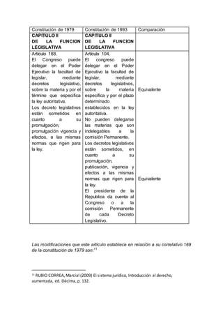 Constitución de 1979 Constitución de 1993 Comparación
CAPITULO II
DE LA FUNCION
LEGISLATIVA
CAPITULO II
DE LA FUNCION
LEGISLATIVA
Artículo 188.
El Congreso puede
delegar en el Poder
Ejecutivo la facultad de
legislar, mediante
decretos legislativo,
sobre la materia y por el
término que especifica
la ley autoritativa.
Los decreto legislativos
están sometidos en
cuanto a su
promulgación,
promulgación vigencia y
efectos, a las mismas
normas que rigen para
la ley.
Artículo 104.
El congreso puede
delegar en el Poder
Ejecutivo la facultad de
legislar, mediante
decretos legislativos,
sobre la materia
específica y por el plazo
determinado
establecidos en la ley
autoritativa.
No pueden delegarse
las materias que son
indelegables a la
comisión Permanente.
Los decretos legislativos
están sometidos, en
cuanto a su
promulgación,
publicación, vigencia y
efectos a las mismas
normas que rigen para
la ley.
El presidente de la
Republica da cuenta al
Congreso o a la
comisión Permanente
de cada Decreto
Legislativo.
Equivalente
Equivalente
Las modificaciones que este artículo establece en relación a su correlativo 188
de la constitución de 1979 son:11
11
RUBIO CORREA, Marcial (2009) El sistema jurídico, Introducción al derecho,
aumentada, ed. Décima, p. 132.
 