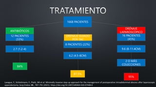 1668 PACIENTES
9.6 (8-11.4CM)
12 PACIENTES
(33%)
16 PACIENTES
(45%)
8 PACIENTES (22%)
ANTIBIÓTICOS
DRENAJE GUIADO
POR TAC
DRENAJE
LAPAROSCÓPICO
2 O MÁS
COLECCIONES
87.5%
95%
Laxague, F., Schlottmann, F., Piatti, JM et al. Minimally invasive step-up approach for the management of postoperative intraabdominal abscess after laparoscopic
appendectomy. Surg Endosc 35 , 787–791 (2021). https://doi.org/10.1007/s00464-020-07448-0
2.7 (1.2-4)
84%
6.2 (4.5-8CM)
 
