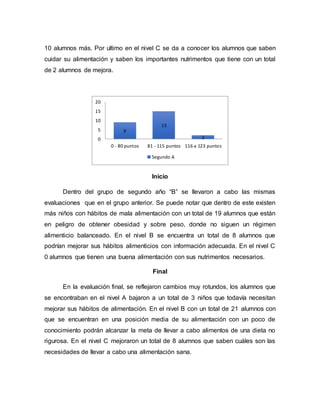 10 alumnos más. Por ultimo en el nivel C se da a conocer los alumnos que saben
cuidar su alimentación y saben los importantes nutrimentos que tiene con un total
de 2 alumnos de mejora.
Inicio
Dentro del grupo de segundo año “B” se llevaron a cabo las mismas
evaluaciones que en el grupo anterior. Se puede notar que dentro de este existen
más niños con hábitos de mala alimentación con un total de 19 alumnos que están
en peligro de obtener obesidad y sobre peso, donde no siguen un régimen
alimenticio balanceado. En el nivel B se encuentra un total de 8 alumnos que
podrían mejorar sus hábitos alimenticios con información adecuada. En el nivel C
0 alumnos que tienen una buena alimentación con sus nutrimentos necesarios.
Final
En la evaluación final, se reflejaron cambios muy rotundos, los alumnos que
se encontraban en el nivel A bajaron a un total de 3 niños que todavía necesitan
mejorar sus hábitos de alimentación. En el nivel B con un total de 21 alumnos con
que se encuentran en una posición media de su alimentación con un poco de
conocimiento podrán alcanzar la meta de llevar a cabo alimentos de una dieta no
rigurosa. En el nivel C mejoraron un total de 8 alumnos que saben cuáles son las
necesidades de llevar a cabo una alimentación sana.
9
15
20
5
10
15
20
0 - 80 puntos 81 - 115 puntos 116 a 123 puntos
Segundo A
 