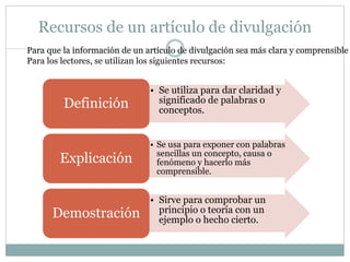 Recursos de un artículo de divulgación
Para que la información de un artículo de divulgación sea más clara y comprensible
Para los lectores, se utilizan los siguientes recursos:
• Se utiliza para dar claridad y
significado de palabras o
conceptos.
Definición
• Se usa para exponer con palabras
sencillas un concepto, causa o
fenómeno y hacerlo más
comprensible.
Explicación
• Sirve para comprobar un
principio o teoría con un
ejemplo o hecho cierto.
Demostración
 