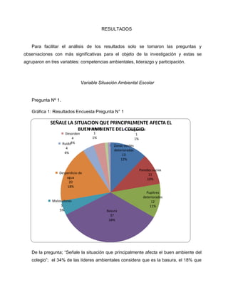 RESULTADOS


   Para facilitar el análisis de los resultados solo se tomaron las preguntas y
observaciones con más significativas para el objeto de la investigación y estas se
agruparon en tres variables: competencias ambientales, liderazgo y participación.



                                Variable Situación Ambiental Escolar


   Pregunta Nº 1.

   Gráfica 1: Resultados Encuesta Pregunta N° 1

             SEÑALE LA SITUACION QUE PRINCIPALMENTE AFECTA EL
                         BUEN AMBIENTE DEL COLEGIO
                            Violencia       Inseguridad
                     Desorden         1                         1
                          4          1%                        1%
                    Ruido4%
                                                Zonas verdes
                      4
                                                deterioradas
                     4%
                                                     13
                                                    12%

                                                                    Paredes sucias
                  Desperdicio de                                         11
                      agua                                              10%
                       20
                      18%
                                                                        Pupitres
                                                                      deteriorados
              Malos olores                                                 12
                   5                                                      11%
                  5%                        Basura
                                              37
                                             34%




   De la pregunta; “Señale la situación que principalmente afecta el buen ambiente del
   colegio”; el 34% de las líderes ambientales considera que es la basura, el 18% que
 