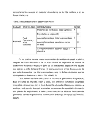 comportamientos seguros en cualquier circunstancia de la vida cotidiana y en su
futura vida laboral.


Tabla 3: Resultados Ficha de observación Prados

PAISAJE     CRONOLOGÍA      OBSERVACIÓN                                 SI NO
                            Presencia de residuos de papel y plástico   X

                            Buen trato a la vegetación                      X

       Final                Acompañamiento de Líderes ambientales X
       Descansos y
PRADOS                      Acompañamiento de estudiantes turnos            X
       actos
       culturales           de aseo

                            Acompañamiento de docentes apoyo a          X
                            disciplina



       En los prados siempre queda acumulación de residuos de papel y plástico
después de cada descanso o de un acto cultural, la vegetación es víctima de
destrucción de ramas y hojas por parte de las estudiantes, especialmente aquella
que está en la orilla de las jardineras. El acompañamiento en los descansos se da
por parte de docentes y de líderes ambientales, pero no de las estudiantes que les
corresponde un determinado sector, (Ver tabla N° 3).
       Cada persona se siente bien cuando el sitio en que permanece es agradable,
bajo preceptos de limpieza, orden y aseo, con ambientes saludables adaptados
mejorados e intervenidos con el fin de buscar la adecuada utilización de espacios y
equipos y así permitir descubrir anomalías, aumentando la seguridad e innovando
con planes de mejoramiento a todos y cada uno de los espacios institucionales
generando sentido de pertenencia y estimulando el trabajo en equipo.ErgaPrimaria,
(2001).
 