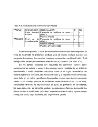 Tabla 4: Resultados Ficha de Observación Pasillos

PAISAJE       CRONOLOGÍA OBSERVACIÓN                          SI              NO
              Inicio Jornada Presencia de residuos de papel y                 x
              Escolar         plástico
                              Paredes limpias                                 x
PASILLOS      Final de la Presencia de residuos de papel y x
              jornada escolar plástico
                              Paredes limpias                                 x
                              Pupitres en buen estado                         x

      En el sector pasillos, la ficha de observación evidencia que estos espacios al
inicio de la jornada no presentan residuos, pero al finalizar siempre quedan con
presencia de residuos. Las paredes y pupitres no presentan cambios al inicio y final
de la jornada, ya que permanentemente están sucios y rayados, (Ver tabla N° 4).
      En los centros escolares son frecuentes los accidentes sufridos como
consecuencia de golpes y caídas o los ocurridos como resultado de un ambiente
desordenado o sucio, materiales colocados fuera de su lugar, acumulación de
material sobrante o inservible, etc. Aunque el orden y la limpieza deben extremarse,
sobre todo, en los patios y pasillos de las escuelas, porque es en los recreos donde
suelen ocurrir la mayor parte de los accidentes, especialmente caídas con fracturas,
contusiones y heridas; no hay que olvidar las aulas, los gimnasios, los laboratorios,
las aulas-taller, etc., así como las salidas y las excursiones fuera de la escuela, los
desplazamientos en el interior del colegio, especialmente en aquellos lugares en que
se requiere subir y bajar escaleras, etc. ErgaPrimaria, (2001).
 