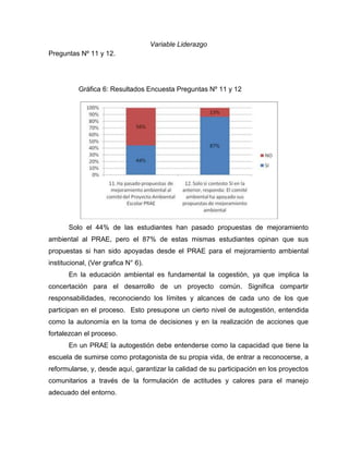 Variable Liderazgo
Preguntas Nº 11 y 12.




          Gráfica 6: Resultados Encuesta Preguntas Nº 11 y 12




       Solo el 44% de las estudiantes han pasado propuestas de mejoramiento
ambiental al PRAE, pero el 87% de estas mismas estudiantes opinan que sus
propuestas si han sido apoyadas desde el PRAE para el mejoramiento ambiental
institucional, (Ver grafica N° 6).
       En la educación ambiental es fundamental la cogestión, ya que implica la
concertación para el desarrollo de un proyecto común. Significa compartir
responsabilidades, reconociendo los límites y alcances de cada uno de los que
participan en el proceso. Esto presupone un cierto nivel de autogestión, entendida
como la autonomía en la toma de decisiones y en la realización de acciones que
fortalezcan el proceso.
       En un PRAE la autogestión debe entenderse como la capacidad que tiene la
escuela de sumirse como protagonista de su propia vida, de entrar a reconocerse, a
reformularse, y, desde aquí, garantizar la calidad de su participación en los proyectos
comunitarios a través de la formulación de actitudes y calores para el manejo
adecuado del entorno.
 