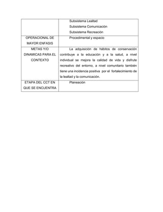 Subsistema Lealtad
                          Subsistema Comunicación
                          Subsistema Recreación
 OPERACIONAL DE           Procedimental y espacio
 MAYOR ENFASIS
   METAS Y/O              La adquisición de hábitos de conservación
DINAMICAS PARA EL   contribuye a la educación y a la salud, a nivel
   CONTEXTO         individual se mejora la calidad de vida y disfrute
                    recreativo del entorno, a nivel comunitario también
                    tiene una incidencia positiva por el fortalecimiento de
                    la lealtad y la comunicación.
ETAPA DEL CCT EN          Planeación
QUE SE ENCUENTRA
 