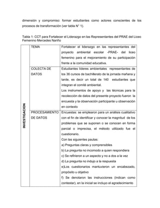 dimensión y compromiso: formar estudiantes como actores conscientes de los
procesos de transformación (ver tabla N° 1).


Tabla 1: CCT para Fortalecer el Liderazgo en las Representantes del PRAE del Liceo
Femenino Mercedes Nariño

                TEMA               Fortalecer el liderazgo en las representantes del
                                   proyecto   ambiental    escolar    -PRAE-    del    liceo
                                   femenino para el mejoramiento de su participación
                                   frente a la comunidad educativa.
                COLECTA DE         Estudiantes líderes ambientales representantes de
                DATOS              los 36 cursos de bachillerato de la jornada mañana y
                                   tarde, es decir un total de 140       estudiantes que
                                   integran el comité ambiental.
                                   Los instrumentos de apoyo y las técnicas para la
                                   recolección de datos del presente proyecto fueron la
                                   encuesta y la observación participante u observación
INVESTIGACION




                                   en contexto
                PROCESAMIENTO Encuestas: se emplearon para un análisis cualitativo
                DE DATOS           con el fin de identificar y conocer la magnitud de los
                                   problemas que se suponen o se conocen en forma
                                   parcial o imprecisa, el método utilizado fue el
                                   cuestionario.
                                   Con las siguientes pautas:
                                   a) Preguntas claras y comprensibles
                                   b) La pregunta no incomodo a quien respondiera
                                   c) Se refirieron a un aspecto y no a dos a la vez
                                   d) La pregunta no indujo a la respuesta
                                   e)Los cuestionarios mantuvieron un encabezado,
                                   propósito u objetivo
                                   f) Se denotaron las instrucciones (indican como
                                   contestar), en la inicial se incluyo el agradecimiento
 