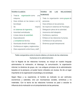 TEORIA CLASICA                               TEORIA    DE     LAS     RELACIONES
                                             HUMANAS
  Trata la     organización como      una
  máquina.                                    Trata la organización como grupos de
  Hace énfasis en las tareas o en la          personas.
  tecnología                                  Hace énfasis en las personas.
  Se                               inspira    Se inspira en sistemas de Psicología.
  en sistemas de ingeniería.                  Delegación plena de la autoridad.
  Autoridad centralizada.                     Autonomía del trabajador.
  Líneas claras de autoridad.                 Confianza y apertura.
  Especialización                             Énfasis en las relaciones humanas.
  y competencia técnica.                      Confianza en las personas.
  Acentuada división del trabajo.             Dinámica grupal interpersonal.
  Confianza en reglas y reglamentos.
  Clara separación entre línea y staff.


    Tabla comparativa entre la teoría clásica y la teoría de las relaciones
                         humanas en la administración

Con la llegada de las relaciones humanas, se incluyó en nuestro lenguaje
administrativo la motivación, el liderazgo, la comunicación, la organización
informal, la dinámica de grupo, etc. Los antiguos principios de la administración
basados en la jerarquía y el poder fueron criticados con dureza. Se dio un lugar
importante en la organización al psicólogo y la sociología.

Según Mayo y su experiencia, el hombre es motivado no por estímulos
económicos y salariales, sino por recompensas sociales, simbólicas y no
materiales. Con la teoría de las relaciones humanas se pasó a estudiar la
influencia de la motivación en el comportamiento de las personas.
 