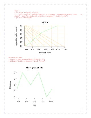 14
#Ojiva
> h<-graph.freq(TMI,plot=F)
> points<-ojiva.freq(h,type="l",col="green",frame=FALSE,xlab="Limit of
class", ylab="Accumulated relative frequency", main="ojiva")
> grid(col="orange")
#Histograma TMI
> h1<-hist(TMI,border=FALSE,xlim=c(8,10))
> polygon.freq(h1,frequency=1,col="green")
8.0 8.5 9.0 9.5 10.0 10.5 11.0
0.00.20.40.60.81.0 ojiva
Limit of class
Accumulatedrelativefrequency
Histogram of TMI
TMI
Frequency
8.0 8.5 9.0 9.5 10.0
0.00.51.01.52.0
 
