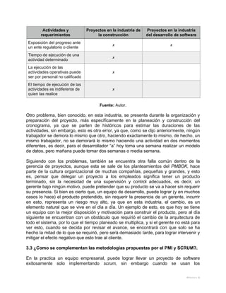 Página 9
Actividades y
requerimientos
Proyectos en la industria de
la construcción
Proyectos en la industria
del desarrollo de software
Exposición del progreso ante
un ente regulatorio o cliente
x x
Tiempo de ejecución de una
actividad determinado
x
La ejecución de las
actividades operativas puede
ser por personal no calificado
x
El tiempo de ejecución de las
actividades es indiferente de
quien las realice
x
Fuente: Autor.
Otro problema, bien conocido, en esta industria, se presenta durante la organización y
preparación del proyecto, más específicamente en la planeación y construcción del
cronograma, ya que se parten de históricos para estimar las duraciones de las
actividades, sin embargo, esto es otro error, ya que, como se dijo anteriormente, ningún
trabajador se demora lo mismo que otro, haciendo exactamente lo mismo, de hecho, un
mismo trabajador, no se demorará lo mismo haciendo una actividad en dos momentos
diferentes, es decir, para el desarrollador “a” hoy toma una semana realizar un modelo
de datos, pero mañana puede tomar dos semanas o media semana.
Siguiendo con los problemas, también se encuentra otra falla común dentro de la
gerencia de proyectos, aunque esta se sale de los planteamientos del PMBOK, hace
parte de la cultura organizacional de muchas compañías, pequeñas y grandes, y esto
es, pensar que delegar un proyecto a los empleados significa tener un producto
terminado, sin la necesidad de una supervisión y control adecuados, es decir, un
gerente bajo ningún motivo, puede pretender que su producto se va a hacer sin requerir
su presencia. Si bien es cierto que, un equipo de desarrollo, puede lograr (y en muchos
casos lo hace) el producto pretendido, sin requerir la presencia de un gerente, incurrir
en esto, representa un riesgo muy alto, ya que en esta industria, el cambio, es un
elemento natural que se vive en el día a día. Un ejemplo de esto, es que hoy se tiene
un equipo con la mejor disposición y motivación para construir el producto, pero al día
siguiente se encuentran con un obstáculo que requirió el cambio de la arquitectura de
todo el sistema, por lo que el tiempo planeado se multiplica, y si el gerente no está para
ver esto, cuando se decida por revisar el avance, se encontrará con que solo se ha
hecho la mitad de lo que se requirió, pero será demasiado tarde, para lograr intervenir y
mitigar el efecto negativo que esto trae al cliente.
3.3 ¿Como se complementan las metodologías propuestas por el PMI y SCRUM?.
En la practica un equipo empresarial, puede lograr llevar un proyecto de software
exitosamente solo implementando scrum, sin embargo cuando se usan los
 