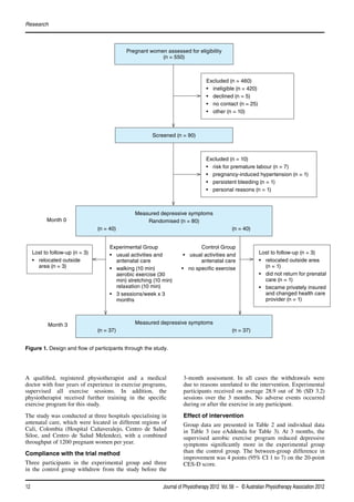 Research 
Pregnant women assessed for eligibility 
Excluded (n = 460) 
š ineligible (n = 420) 
š declined (n = 5) 
š no contact (n = 25) 
š other (n = 10) 
Excluded (n = 10) 
š risk for premature labour (n = 7) 
š pregnancy-induced hypertension (n = 1) 
š persistent bleeding (n = 1) 
š personal reasons (n = 1) 
Month 0 
Lost to follow-up (n = 3) 
š relocated outside 
area (n = 3) 
Month 3 
(n = 550) 
Screened (n = 90) 
Measured depressive symptoms 
Randomised (n = 80) 
(n = 40) (n = 40) 
Control Group 
š usual activities and 
antenatal care 
š no specific exercise 
Experimental Group 
š usual activities and 
antenatal care 
š walking (10 min) 
aerobic exercise (30 
min) stretching (10 min) 
relaxation (10 min) 
š )i[ii_edi%m[[an) 
Measured depressive symptoms 
months 
(n = 37) (n = 37) 
Lost to follow-up (n = 3) 
š relocated outside area 
(n = 1) 
š did not return for prenatal 
care (n = 1) 
š became privately insured 
and changed health care 
provider (n = 1) 
'JHVSF Design and flow of participants through the study. 
A qualified, registered physiotherapist and a medical 
doctor with four years of experience in exercise programs, 
supervised all exercise sessions. In addition, the 
physiotherapist received further training in the specific 
exercise program for this study. 
The study was conducted at three hospitals specialising in 
antenatal care, which were located in different regions of 
Cali, Colombia (Hospital Cañaveralejo, Centro de Salud 
Siloe, and Centro de Salud Melendez), with a combined 
throughput of 1200 pregnant women per year. 
Compliance with the trial method 
Three participants in the experimental group and three 
in the control group withdrew from the study before the 
3-month assessment. In all cases the withdrawals were 
due to reasons unrelated to the intervention. Experimental 
participants received on average 28.9 out of 36 (SD 3.2) 
sessions over the 3 months. No adverse events occurred 
during or after the exercise in any participant. 
Effect of intervention 
Group data are presented in Table 2 and individual data 
in Table 3 (see eAddenda for Table 3). At 3 months, the 
supervised aerobic exercise program reduced depressive 
symptoms significantly more in the experimental group 
than the control group. The between-group difference in 
improvement was 4 points (95% CI 1 to 7) on the 20-point 
CES-D score. 
12 Journal of Physiotherapy 2012 Vol. 58 – © Australian Physiotherapy Association 2012 
 