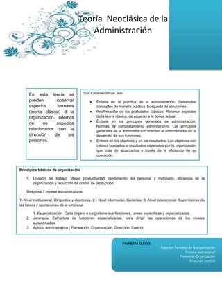Teoría Neoclásica de la
                                         Administración




      En esta teoría se                   Sus Características son:

      pueden        observar                     Énfasis en la práctica de la administración. Desarrollar
      aspectos      formales                     conceptos de manera práctica, búsqueda de soluciones
      (teoría clásica) d la                      Reafirmación de los postulados clásicos. Retomar aspectos
      organización además                        de la teoría clásica, de acuerdo a la época actual
                                                 Énfasis en los principios generales de administración.
      de      os    aspectos
                                                 Normas de comportamiento administrativo. Los principios
      relacionados con la                        generales de la administración orientan al administrador en el
      dirección    de    las                     desarrollo de sus funciones.
      personas.                                  Énfasis en los objetivos y en los resultados. Los objetivos son
                                                 valores buscados o resultados esperados por la organización
                                                 que trata de alcanzarlos a través de la eficiencia de su
                                                 operación.



Principios básicos de organización

    1. División del trabajo. Mayor productividad, rendimiento del personal y mobiliario, eficiencia de la
       organización y reducción de costos de producción.

    Desglosa 3 niveles administrativos.

1.-Nivel institucional. Dirigentes y directores, 2.- Nivel intermedio. Gerentes, 3.-Nivel operacional. Supervisores de
las tareas y operaciones de la empresa.

       1.-Especialización. Cada órgano o cargo tiene sus funciones, tareas específicas y especializadas.
    2. Jerarquía. Estructura de funciones especializadas, para dirigir las operaciones de los niveles
       subordinados.
    3. Aptitud administrativa.( Planeación, Organización, Dirección, Control)



                                                                 PALABRAS CLAVES:
                                                                                         Aspectos formales de la organización
                                                                                                        Proceso operacional
                                                                                                     PlaneaciónOrganización
                                                                                                            Dirección Control
 