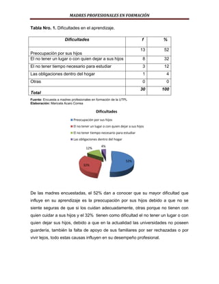 MADRES PROFESIONALES EN FORMACIÓN
Tabla Nro. 1. Dificultades en el aprendizaje.
Dificultades

f

%

13

52

8

32

El no tener tiempo necesario para estudiar

3

12

Las obligaciones dentro del hogar

1

4

Otras

0

0

30

100

Preocupación por sus hijos
El no tener un lugar o con quien dejar a sus hijos

Total
Fuente: Encuesta a madres profesionales en formación de la UTPL
Elaboración: Maricela Acaro Correa

Dificultades
Preocupación por sus hijos
El no tener un lugar o con quien dejar a sus hijos
El no tener tiempo necesario para estudiar
Las obligaciones dentro del hogar
12%

4%

52%
32%

De las madres encuestadas, el 52% dan a conocer que su mayor dificultad que
influye en su aprendizaje es la preocupación por sus hijos debido a que no se
siente seguras de que si los cuidan adecuadamente, otras porque no tienen con
quien cuidar a sus hijos y el 32% tienen como dificultad el no tener un lugar o con
quien dejar sus hijos, debido a que en la actualidad las universidades no poseen
guardería, también la falta de apoyo de sus familiares por ser rechazadas o por
vivir lejos, todo estas causas influyen en su desempeño profesional.

 