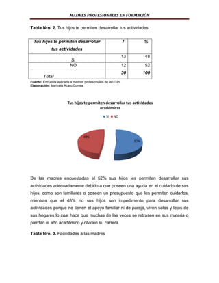 MADRES PROFESIONALES EN FORMACIÓN
Tabla Nro. 2. Tus hijos te permiten desarrollar tus actividades.
Tus hijos te permiten desarrollar

f

%

13

48

12

52

30

100

tus actividades
SI
NO
Total
Fuente: Encuesta aplicada a madres profesionales de la UTPL
Elaboración: Maricela Acaro Correa

Tus hijos te permiten desarrollar tus actividades
académicas
SI

NO

48%
52%

De las madres encuestadas el 52% sus hijos les permiten desarrollar sus
actividades adecuadamente debido a que poseen una ayuda en el cuidado de sus
hijos, como son familiares o poseen un presupuesto que les permiten cuidarlos,
mientras que el 48% no sus hijos son impedimento para desarrollar sus
actividades porque no tienen el apoyo familiar ni de pareja, viven solas y lejos de
sus hogares lo cual hace que muchas de las veces se retrasen en sus materia o
pierdan el año académico y olviden su carrera.
Tabla Nro. 3. Facilidades a las madres

 