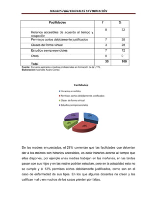 MADRES PROFESIONALES EN FORMACIÓN

Facilidades

f

%
8

32

7

28

Clases de forma virtual

3

28

Estudios semipresenciales

7

12

Otros

0

0

30

100

Horarios accesibles de acuerdo al tiempo y
ocupación
Permisos cortos debidamente justificados

Total
Fuente: Encuesta aplicada a madres profesionales en formación de la UTPL
Elaboración: Maricela Acaro Correa

Facilidades
Horarios accesibles
Permisos cortos debidamente justificados
Clases de forma virtual
Estudios semipresenciales

28%

32%

12%
28%

De las madres encuestadas, el 28% comentan que las facilidades que deberían
dar a las madres son horarios accesibles, es decir horarios acorde al tiempo que
ellas dispones, por ejemplo unas madres trabajan en las mañanas, en las tardes
pasan con sus hijos y en las noche podrían estudian, pero en la actualidad esto no
se cumple y el 12% permisos cortos debidamente justificados, como son en el
caso de enfermedad de sus hijos. En los que algunos docentes no creen y las
califican mal o en muchos de los casos pierden por faltas.

 