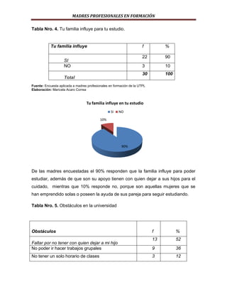 MADRES PROFESIONALES EN FORMACIÓN
Tabla Nro. 4. Tu familia influye para tu estudio.

Tu familia influye

f
22

10

30

Total

90

3

SI
NO

%

100

Fuente: Encuesta aplicada a madres profesionales en formación de la UTPL
Elaboración: Maricela Acaro Correa

Tu familia influye en tu estudio
SI

NO

10%

90%

De las madres encuestadas el 90% responden que la familia influye para poder
estudiar, además de que son su apoyo tienen con quien dejar a sus hijos para el
cuidado, mientras que 10% responde no, porque son aquellas mujeres que se
han emprendido solas o poseen la ayuda de sus pareja para seguir estudiando.
Tabla Nro. 5. Obstáculos en la universidad

Obstáculos
Faltar por no tener con quien dejar a mi hijo
No poder ir hacer trabajos grupales
No tener un solo horario de clases

f

%

13

52

9

36

3

12

 