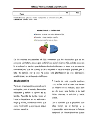 MADRES PROFESIONALES EN FORMACIÓN
30

Total

100

Fuente: Encuesta aplicada a madres profesionales en formación de la UTPL
Elaboración: Maricela Acaro Correa

Obstaculos en la universidad
Faltar por no tener con quien dejar a mi hijo
No poder ir hacer trabajos grupales
No tener un solo horario de clases
12%

36%

52%

De las madres encuestadas, el 52% comentan que los obstáculos que se les
presenta son faltar a clases por no tener con quien dejar su hijo, debido a que en
la actualidad no existen guarderías en las instituciones o no tener una persona de
confianza para que los cuide y el 36% no poder ir hacer trabajos grupales, por la
falta de tiempo, por lo que no existe una planificación de sus actividades
académicas y las actividades del hogar.
CONCLUSIONES
Tanto en organización personal como
en impulso para el estudio, lasmadres
necesitan y tienen el apoyo de su
familia. Además la familia tiene un
impacto importante en su vida como

A través de este estudio pudimos
conocer las implicaciones que tienen
las madres en su estudio, estas son
las de tener una familia a la cual
deben atender, el estudiar y hacer
tareas.

mujer y madre, dándonos cuenta que

Dan a conocer que el problema que

es su motivación y apoyo para seguir

ellas

con sus estudios.

organización, sabemos que la falta de

tienen

es

el tiempo

y la

tiempo es un factor que no se puede

 