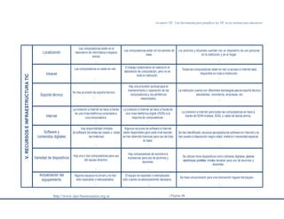 La matriz TIC. Una herramienta para planificar las TIC en las instituciones educativas
http://www.iipe-buenosaires.org.ar | Página 16
V.RECURSOSEINFRAESTRUCTURATIC
Localización
Las computadoras están en el
laboratorio de informática o espacio
similar.
Las computadoras están en los salones de
clase.
Los alumnos y docentes cuentan con un dispositivo de uso personal,
en la institución y en el hogar.
Intranet
Las computadoras no están en red. El trabajo colaborativo se realiza en el
laboratorio de computación, pero no en
toda la institución.
Todas las computadoras están en red; el acceso a Internet está
disponible en toda la institución.
Soporte técnico
No hay provisión de soporte técnico.
Hay una provisión puntual para el
mantenimiento o reparación de las
computadoras y los periféricos
relacionados.
La institución cuenta con diferentes estrategias parael soporte técnico:
estudiantes, voluntarios, empresas, etc.
Internet
La conexión a Internet se hace a través
de una línea telefónica conectada a
una computadora.
La conexión a Internet se hace a través de
una línea telefónica digital (ISDN) a la
mayoría de computadoras.
La conexión a Internet para todas las computadoras se hace a
través de ISDN múltiple, ADSL o cable de banda ancha.
Software y
contenidos digitales
Hay disponibilidad limitada
de software (no todas las clases o todas
las materias)
Algunos recursos de software e Internet
están disponibles para cada nivel escolar;
se han obtenido licencias para uso de toda
la clase.
Se han identificado recursos apropiados de software en Internet y se
han puesto a disposición según edad, materia o necesidad especial.
Variedad de dispositivos
Hay una o dos computadoras para uso
del equipo directivo.
Hay computadoras de escritorio e
impresoras para uso de alumnos y
docentes.
Se utilizan otros dispositivos como cámaras digitales, pizarras
electrónicas,portátiles,móviles, escáner para uso de alumnos y
docentes.
Actualización del
equipamiento
Algunos equipos no sirven y no han
sido reparados oreemplazados.
El equipo es reparado o reemplazado
sólo cuando es absolutamente necesario.
Se hace una provisión para una renovación regular del equipo.
 