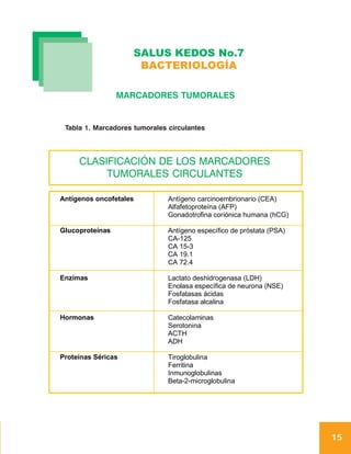 SALUS KEDOS No.7
                      BACTERIOLOGÍA

                 MARCADORES TUMORALES


 Tabla 1. Marcadores tumorales circulantes




     CLASIFICACIÓN DE LOS MARCADORES
          TUMORALES CIRCULANTES

Antígenos oncofetales          Antígeno carcinoembrionario (CEA)
                               Alfafetoproteína (AFP)
                               Gonadotrofina coriónica humana (hCG)

Glucoproteínas                 Antígeno específico de próstata (PSA)
                               CA-125
                               CA 15-3
                               CA 19.1
                               CA 72.4

Enzimas                        Lactato deshidrogenasa (LDH)
                               Enolasa específica de neurona (NSE)
                               Fosfatasas ácidas
                               Fosfatasa alcalina

Hormonas                       Catecolaminas
                               Serotonina
                               ACTH
                               ADH

Proteínas Séricas              Tiroglobulina
                               Ferritina
                               Inmunoglobulinas
                               Beta-2-microglobulina




                                                                       15
 
