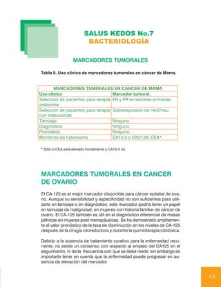 SALUS KEDOS No.7
                           BACTERIOLOGÍA

                   MARCADORES TUMORALES

Tabla 9. Uso clínico de marcadores tumorales en cáncer de Mama.


       MARCADORES TUMORALES EN CANCER DE MAMA
Uso clínico                         Marcador tumoral.
Selección de pacientes para terapia ER y PR en lesiones primarias.
endocrina
Selección de pacientes para terapia Sobreexpresión de Her2/neu.
con trastuzumab
Tamizaje                            Ninguno.
Diagnóstico                         Ninguno.
Pronóstico                          Ninguno.
Monitoreo de tratamiento            CA15-3 o CA27.29, CEA*.

* Sólo si CEA está elevado inicialmente y CA15-3 no.




MARCADORES TUMORALES EN CANCER
DE OVARIO
El CA-125 es el mejor marcador disponible para cáncer epitelial de ova-
rio. Aunque su sensibilidad y especificidad no son suficientes para utili-
zarlo en tamizaje o en diagnóstico, este marcador podría tener un papel
en tamizaje de malignidad, en mujeres con historia familiar de cáncer de
ovario. El CA-125 también es útil en el diagnóstico diferencial de masas
pélvicas en mujeres post menopáusicas. Se ha demostrado ampliamen-
te el valor pronóstico de la tasa de disminución en los niveles de CA-125
después de la cirugía citoreductora y durante la quimioterapia citotóxica.

Debido a la ausencia de tratamiento curativo para la enfermedad recu-
rrente, no existe un consenso con respecto al empleo del CA125 en el
seguimiento, ni de la frecuencia con que se debe medir, sin embargo es
importarte tener en cuenta que la enfermedad puede progresar en au-
sencia de elevación del marcador.


                                                                             69
 