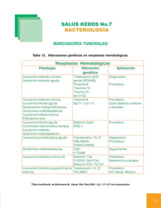 SALUS KEDOS No.7
                               BACTERIOLOGÍA

                       MARCADORES TUMORALES

      Tabla 12. Alteraciones genéticas en neoplasias hematológicas.

                         Neoplasias Hematológicas
           Patología                           Alteración                    Aplicación
                                                genética
Leucemia mieloide crónica               Traslocación 9,22              Diagnóstico
Leucemia mieloide aguda                 genes BCR/ABL
                                        Trisomía 8                     Pronóstico
                                        Trisomía 19
                                        Trisomy 21
                                        Iso (17q)
Leucemia mieloide crónica               Trisomía 8                     Pronóstico
Leucemia linfoide aguda                 8(p11.1-q11.1)                 Crisis blástica mieloide
Desordenes mieloproliferativos                                         y basofilia
Síndromes mielodisplásicos
Leucemia linfoide crónica
Policitemia vera
Leucemia linfoide aguda                 Deleción 5q31                  Pronóstico
Cronicidad relacionada a terapia        ERG-1
Leucemia mieloide
Sindrome mielodiaplásico
Leucemia promielocítica aguda      Translocation 15,17                 Diagnóstico
                                   PML/RARA                            Pronóstico
                                   3’RAR/5’RARA
Síndromes mielodisplásicos         7q31                                Seguimiento
                                   D 75486
Leucemia linfocitica crónica B     Deleción 13q                        Pronóstico
                                   D13525 13q14.3q                     Resistencia a terapia
                                   Deleción P53 17p13.1
Leucemia linfocítica aguda B de la Traslocación 12, 21                 Pronóstico
infancia                           TEL/AML1                            Enf. Resid. Mínima


     Tabla modificada de Muhlmann M, Genet. Mol. Res.2002 1 (2): 117-127 con autorización




                                                                                                  73
 